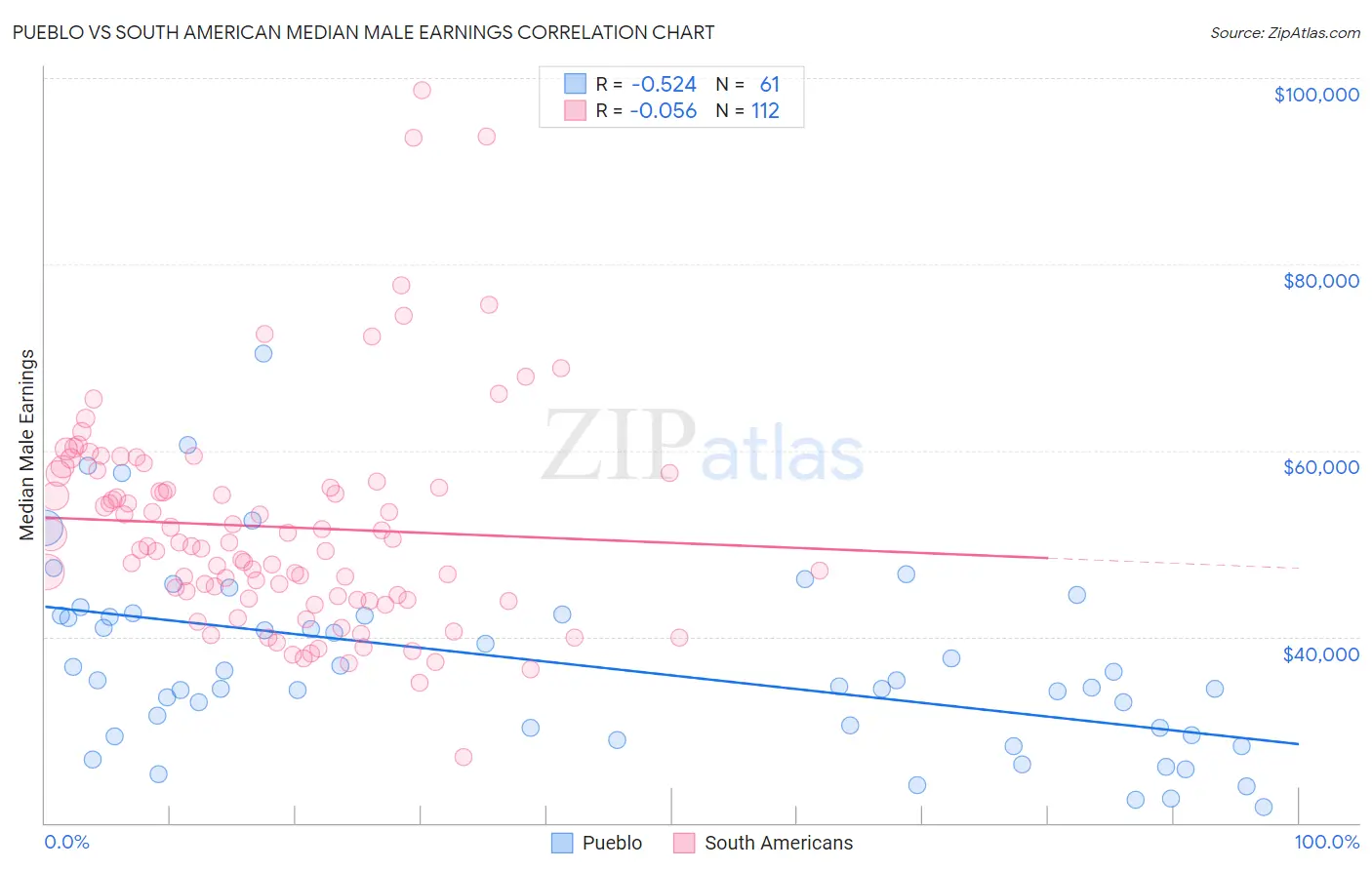 Pueblo vs South American Median Male Earnings