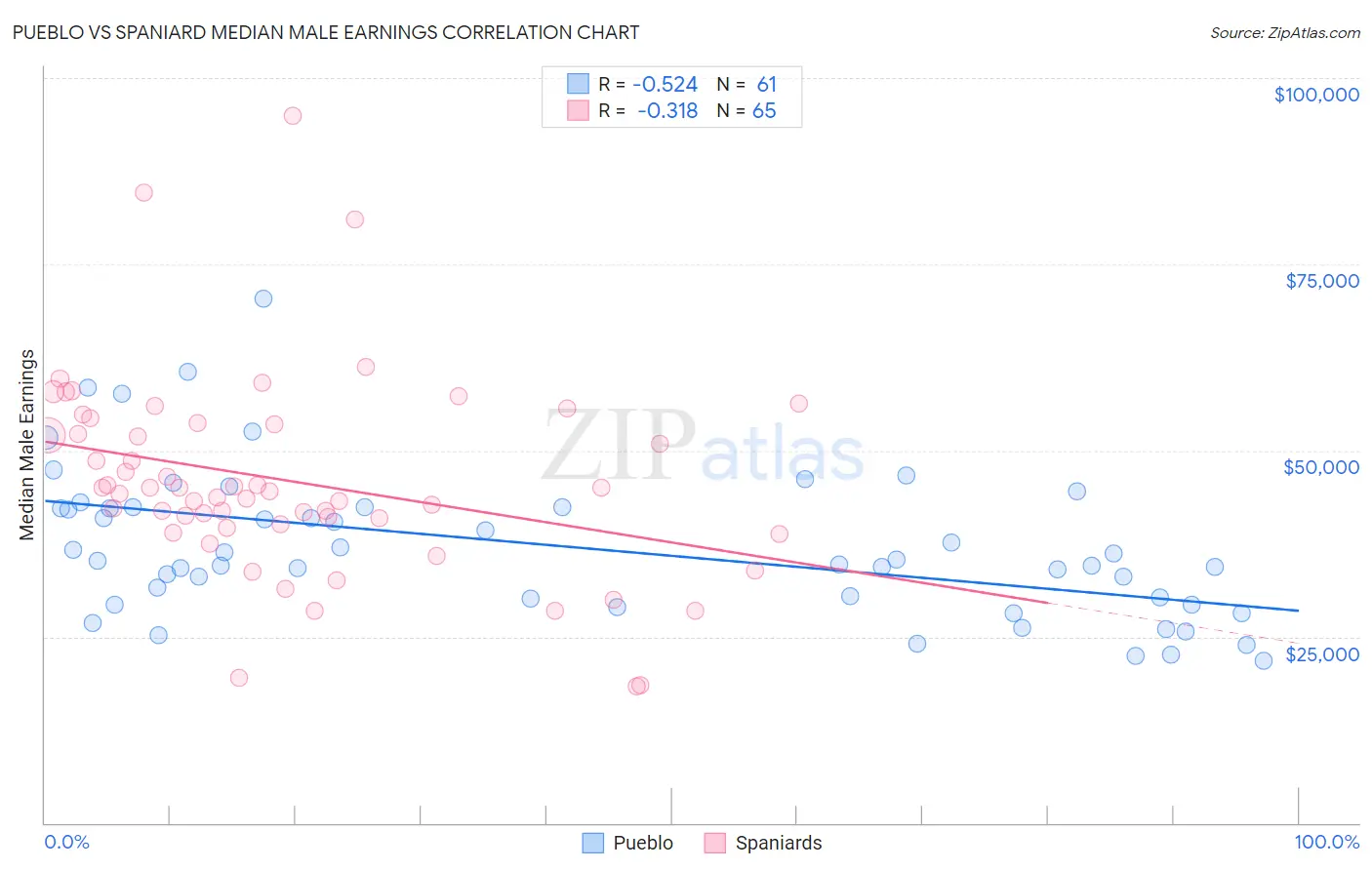 Pueblo vs Spaniard Median Male Earnings