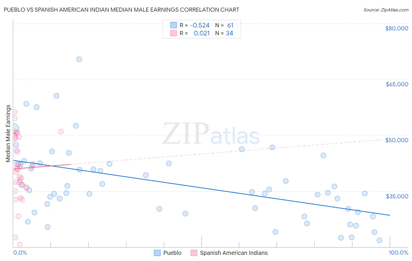 Pueblo vs Spanish American Indian Median Male Earnings