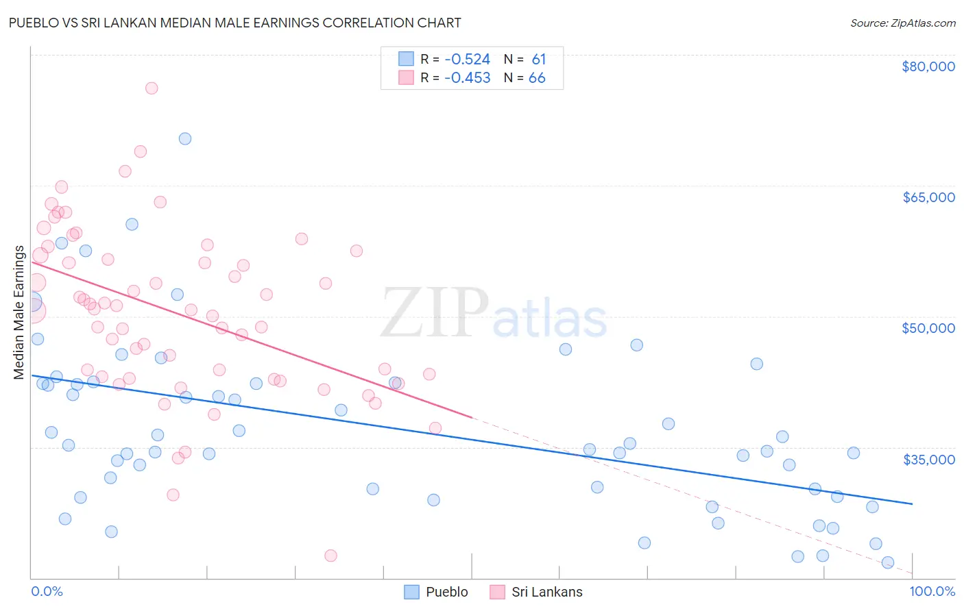 Pueblo vs Sri Lankan Median Male Earnings