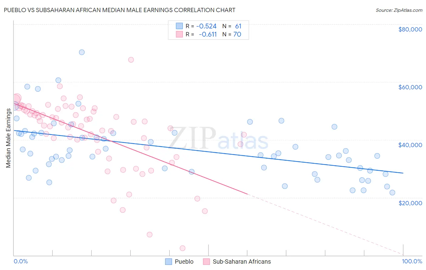 Pueblo vs Subsaharan African Median Male Earnings