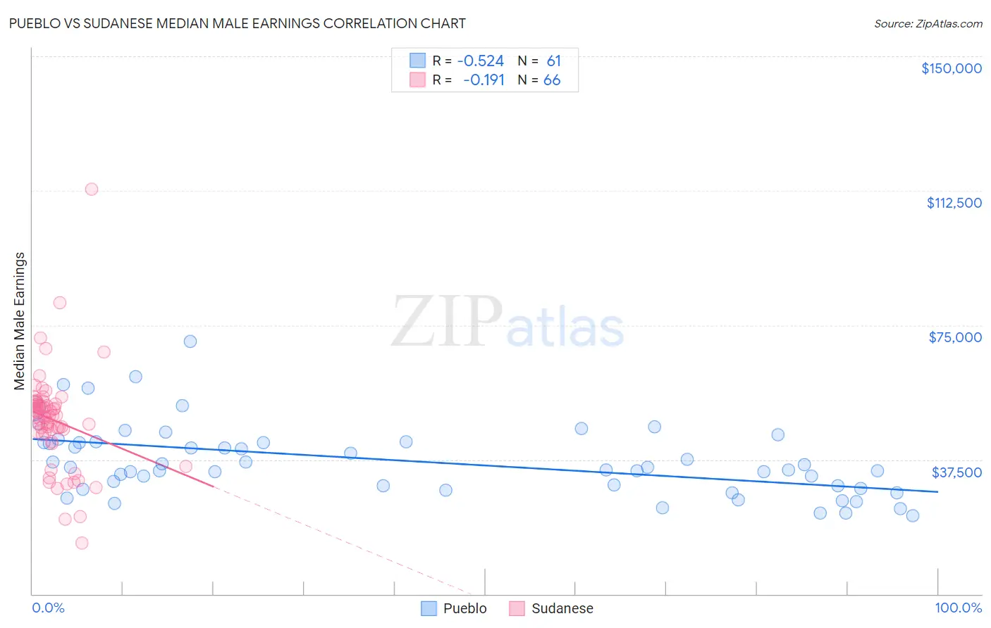 Pueblo vs Sudanese Median Male Earnings
