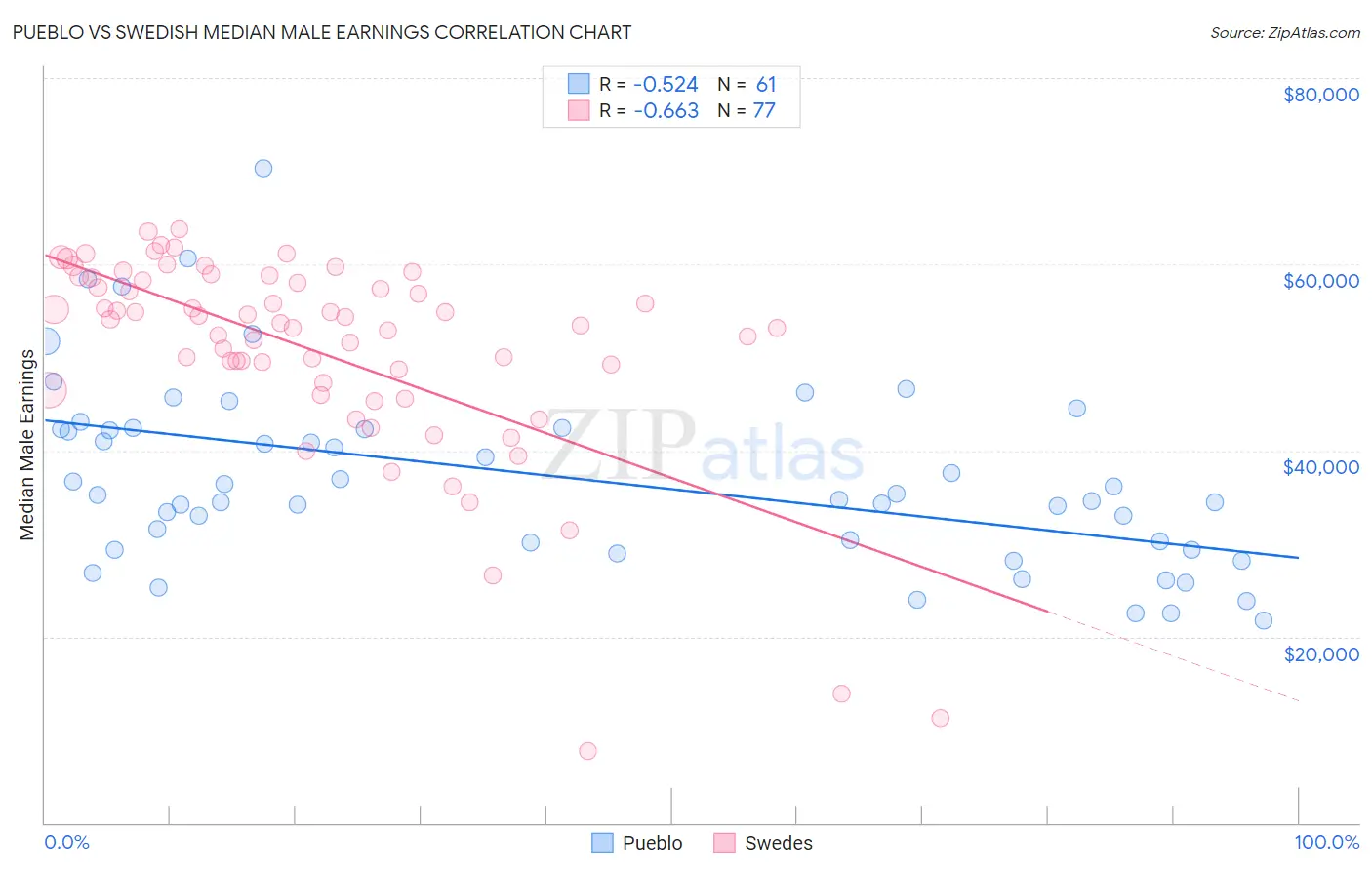 Pueblo vs Swedish Median Male Earnings