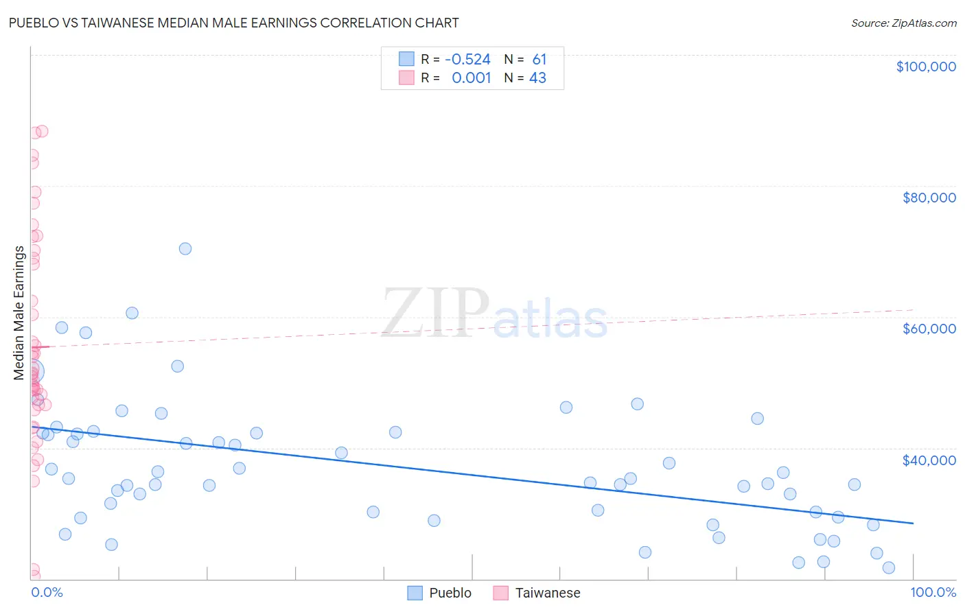 Pueblo vs Taiwanese Median Male Earnings