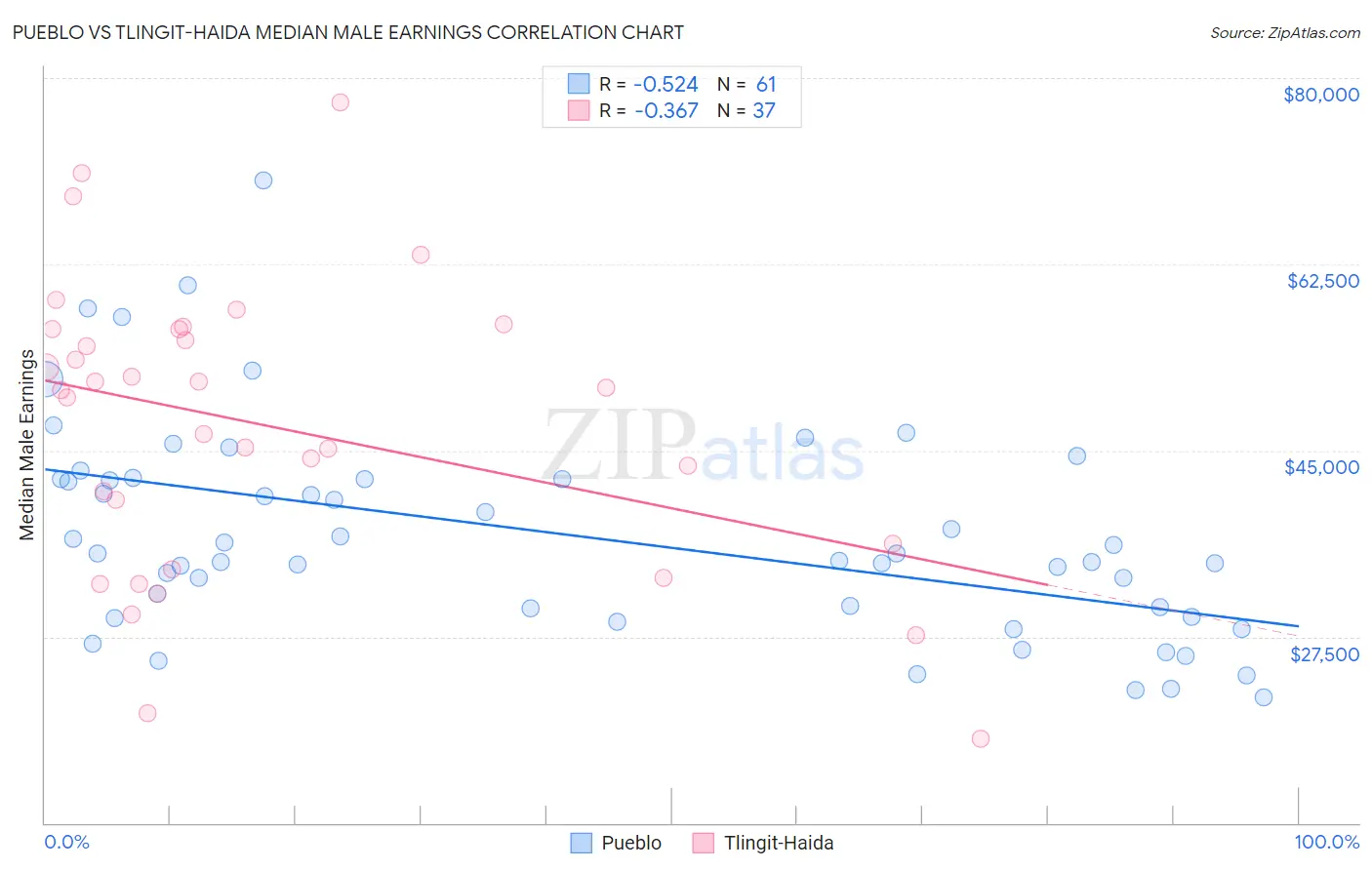 Pueblo vs Tlingit-Haida Median Male Earnings