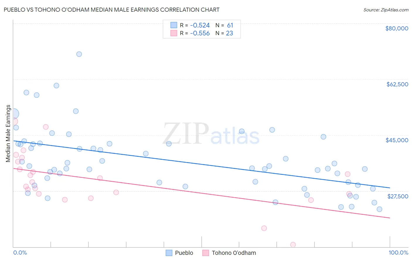Pueblo vs Tohono O'odham Median Male Earnings
