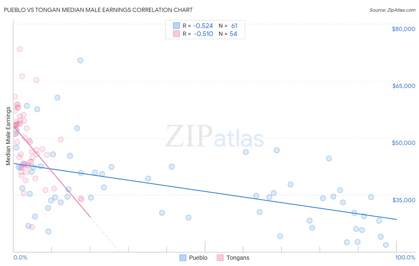 Pueblo vs Tongan Median Male Earnings