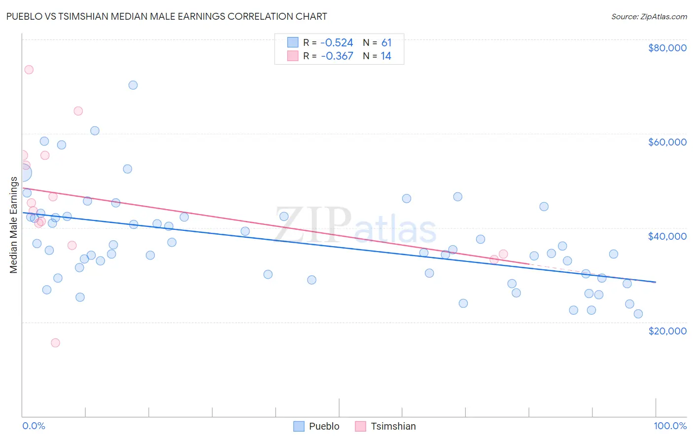 Pueblo vs Tsimshian Median Male Earnings