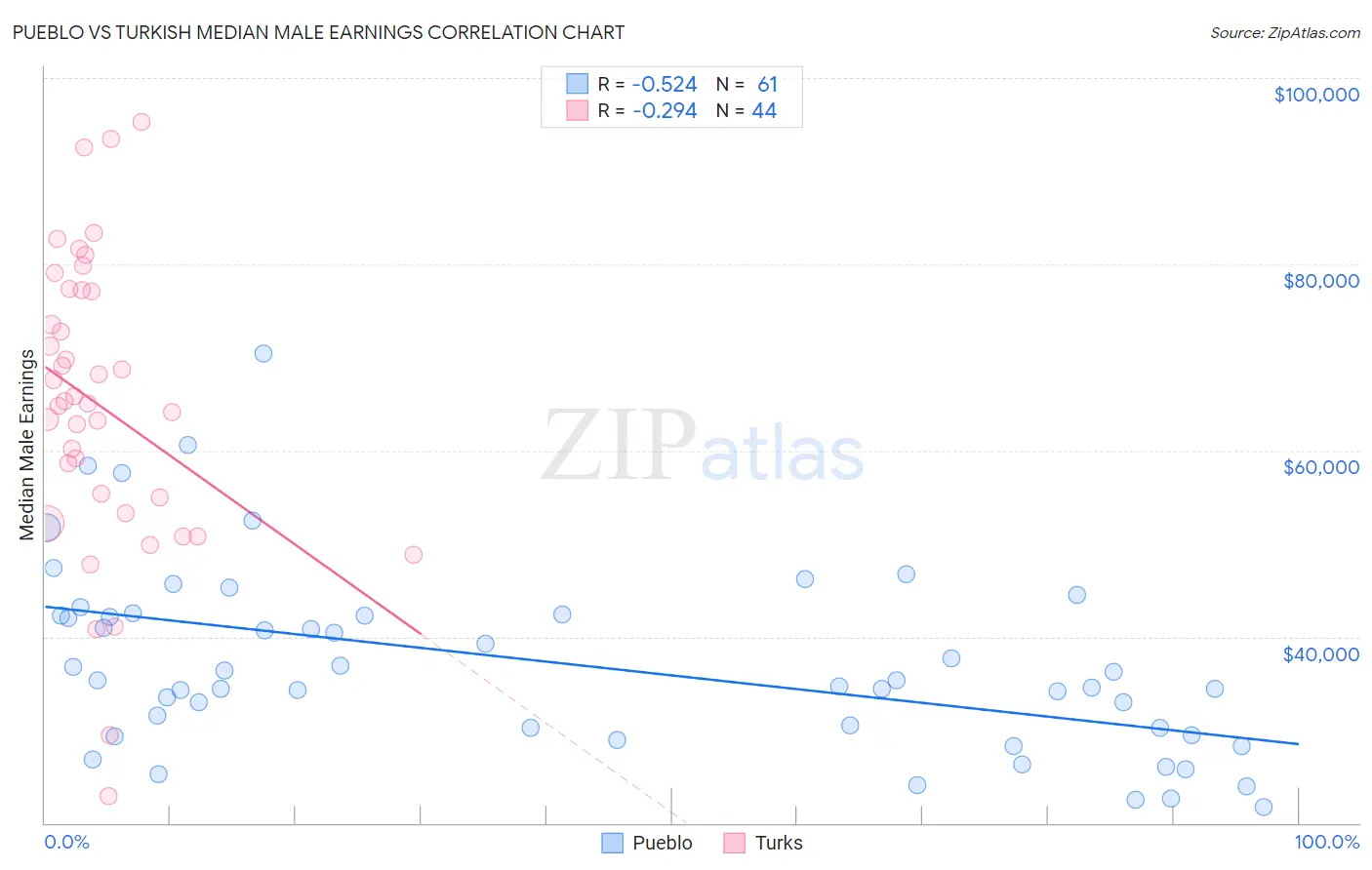 Pueblo vs Turkish Median Male Earnings