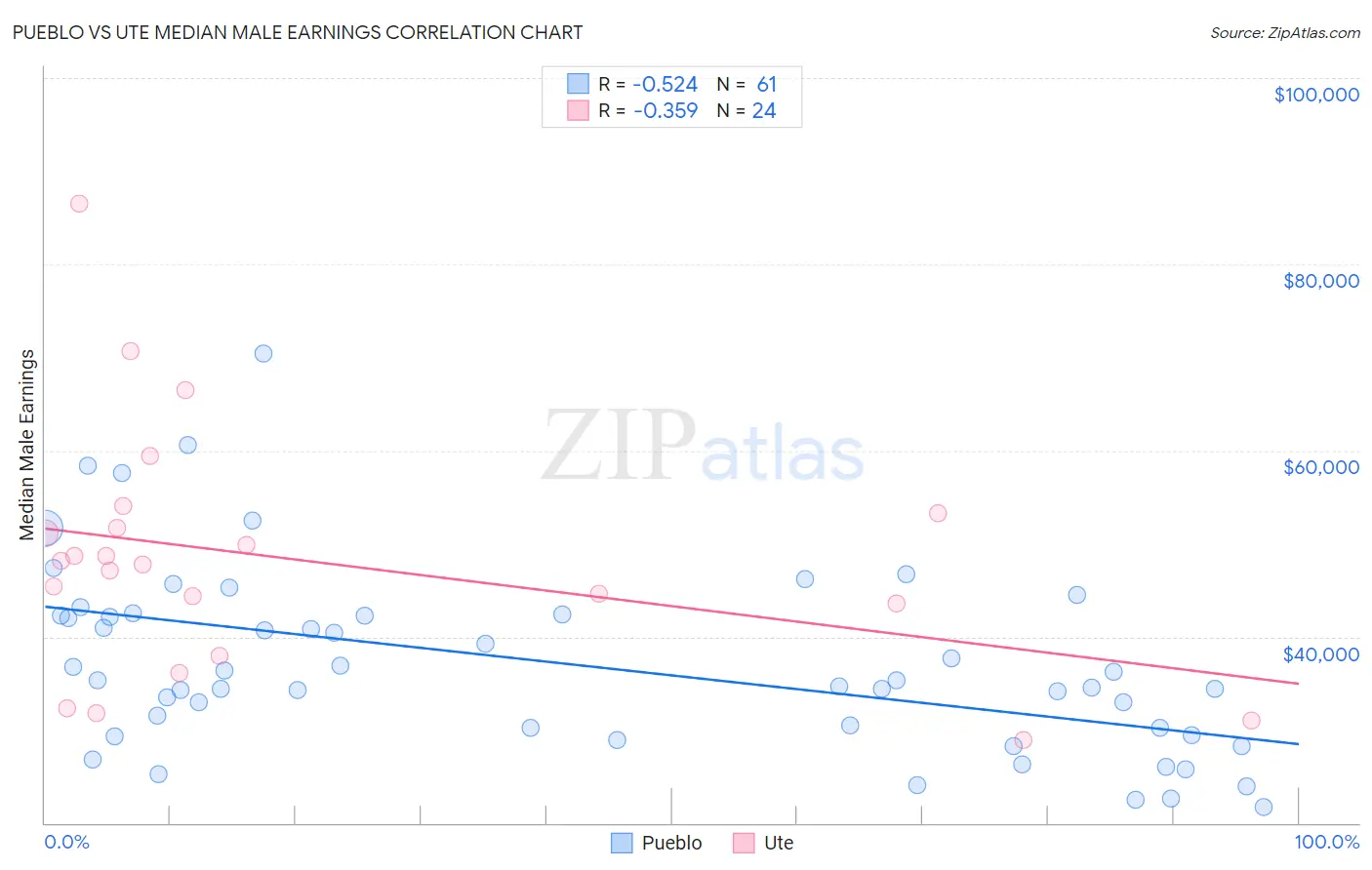 Pueblo vs Ute Median Male Earnings