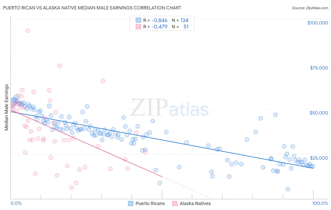 Puerto Rican vs Alaska Native Median Male Earnings