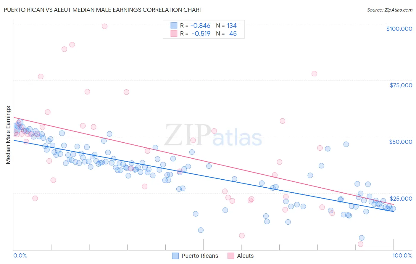 Puerto Rican vs Aleut Median Male Earnings