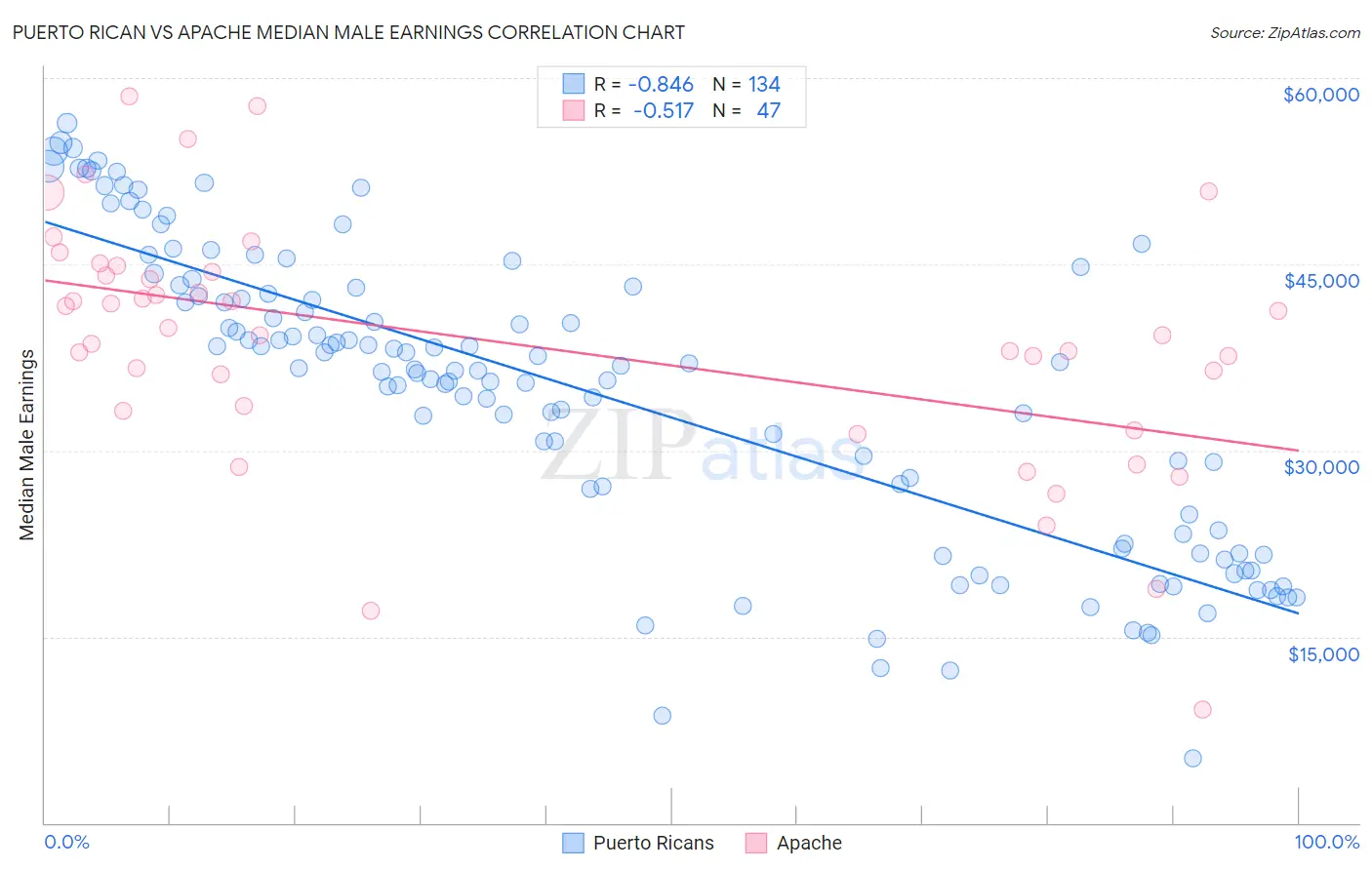 Puerto Rican vs Apache Median Male Earnings