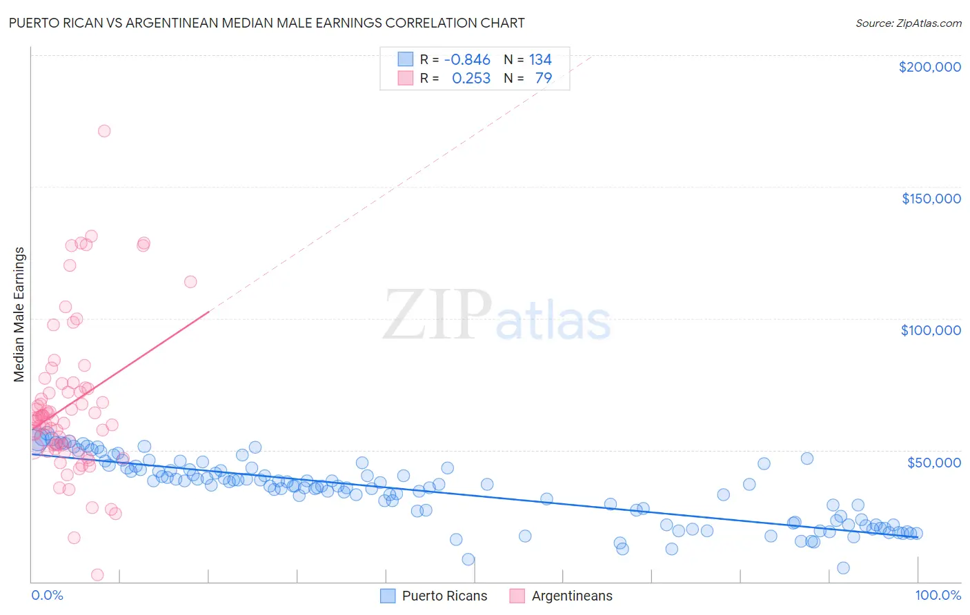 Puerto Rican vs Argentinean Median Male Earnings