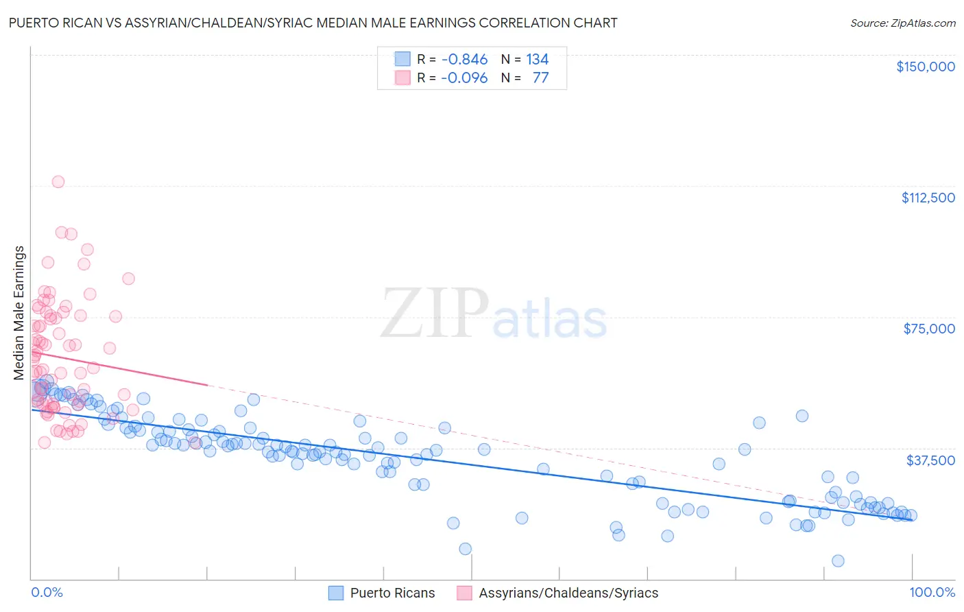 Puerto Rican vs Assyrian/Chaldean/Syriac Median Male Earnings