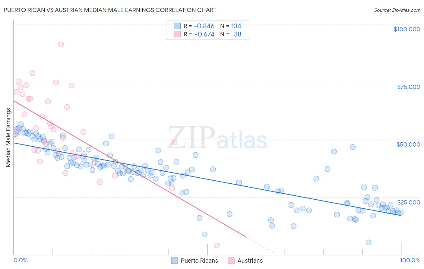 Puerto Rican vs Austrian Median Male Earnings
