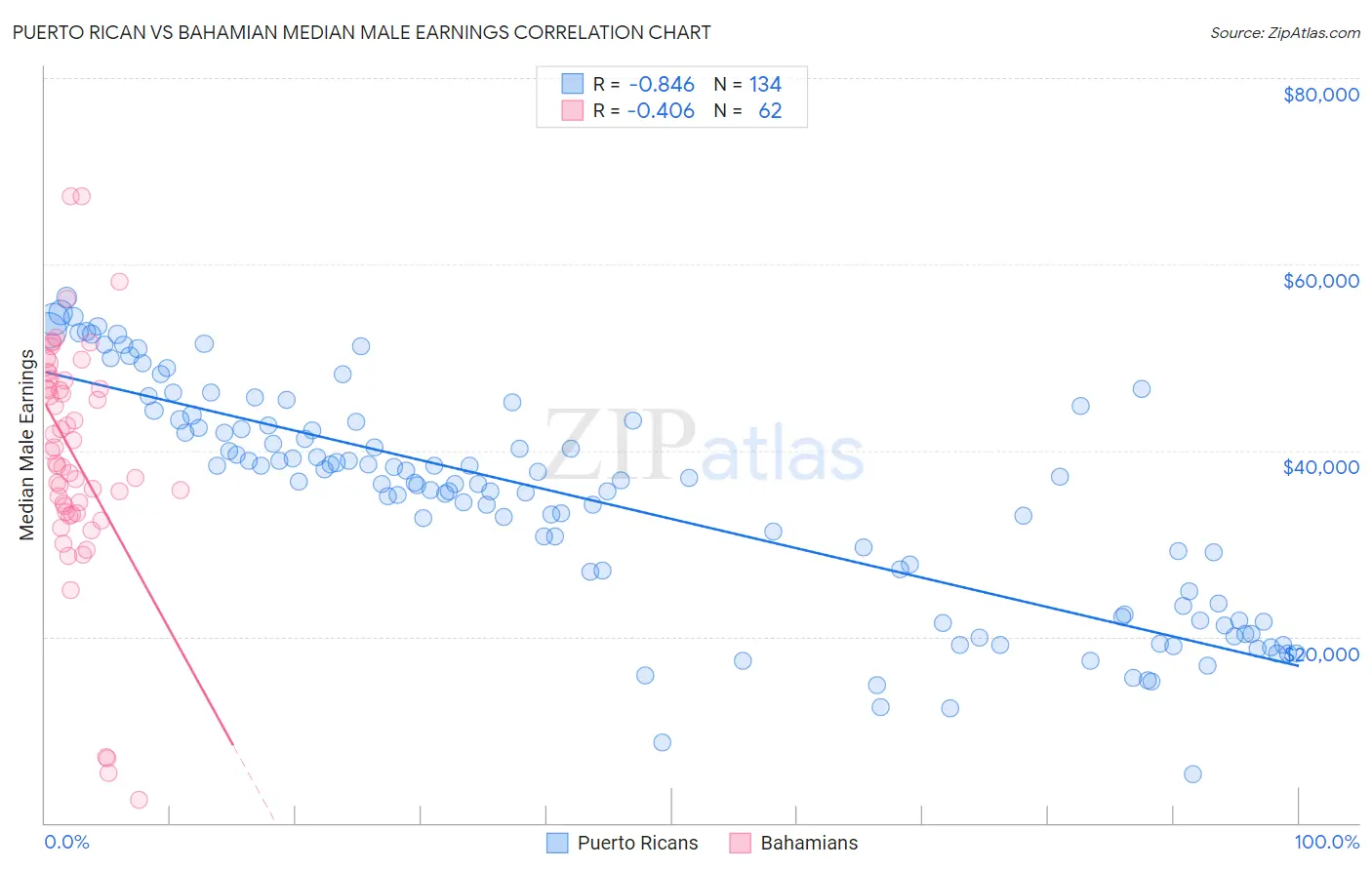 Puerto Rican vs Bahamian Median Male Earnings