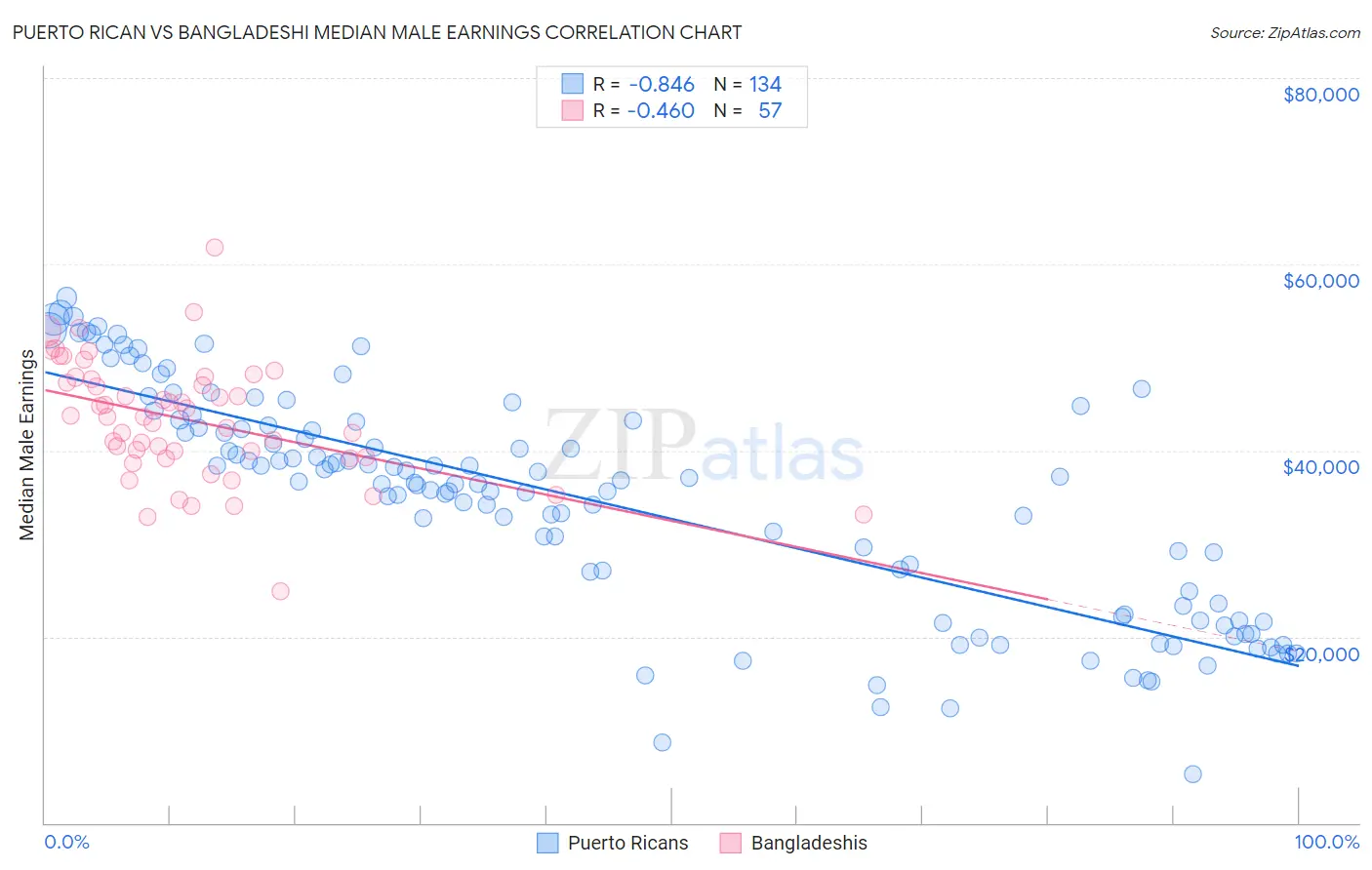 Puerto Rican vs Bangladeshi Median Male Earnings