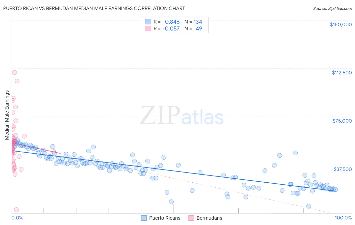 Puerto Rican vs Bermudan Median Male Earnings