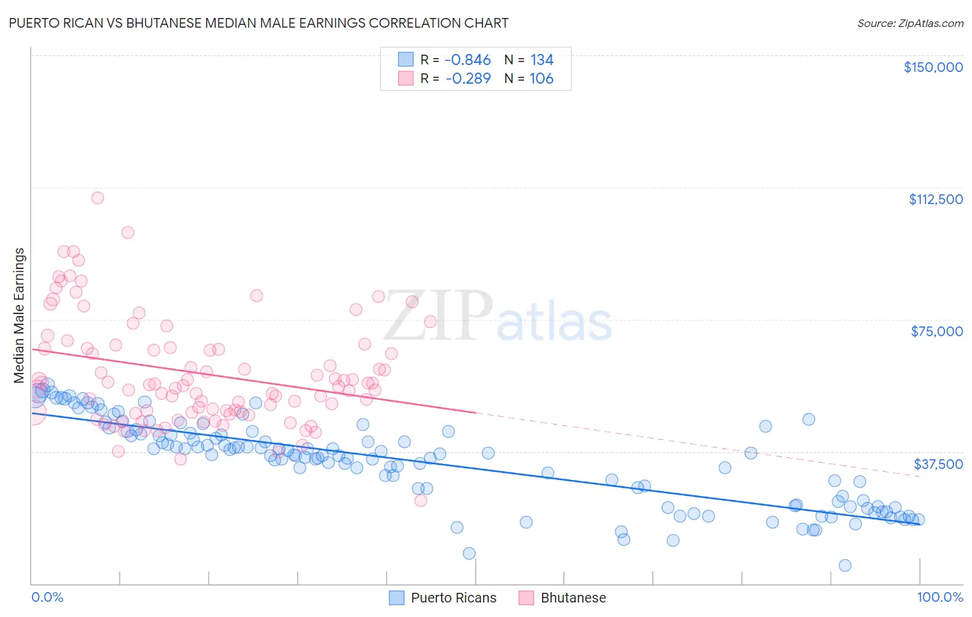 Puerto Rican vs Bhutanese Median Male Earnings