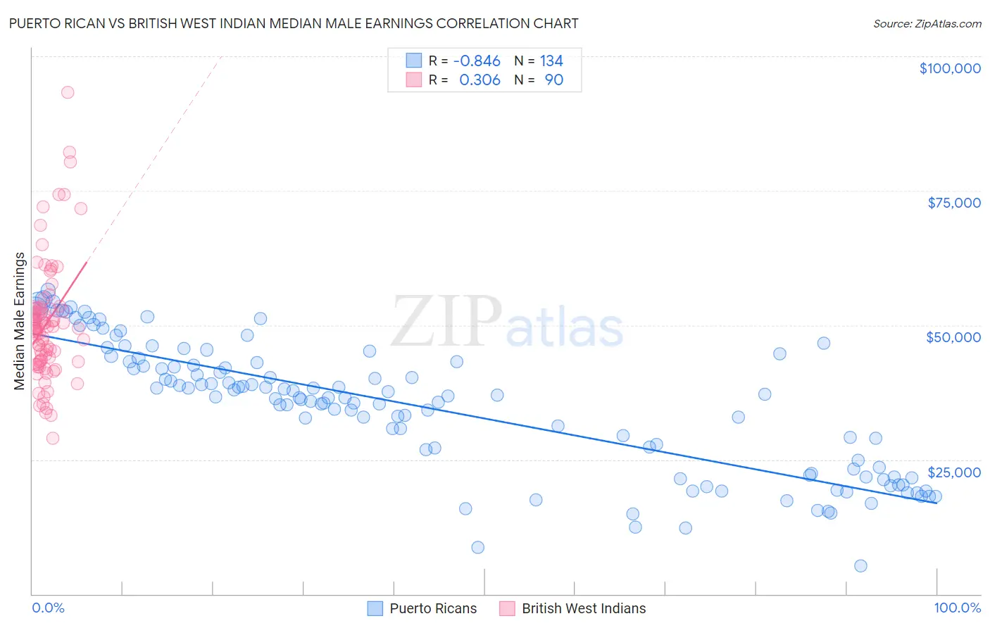 Puerto Rican vs British West Indian Median Male Earnings