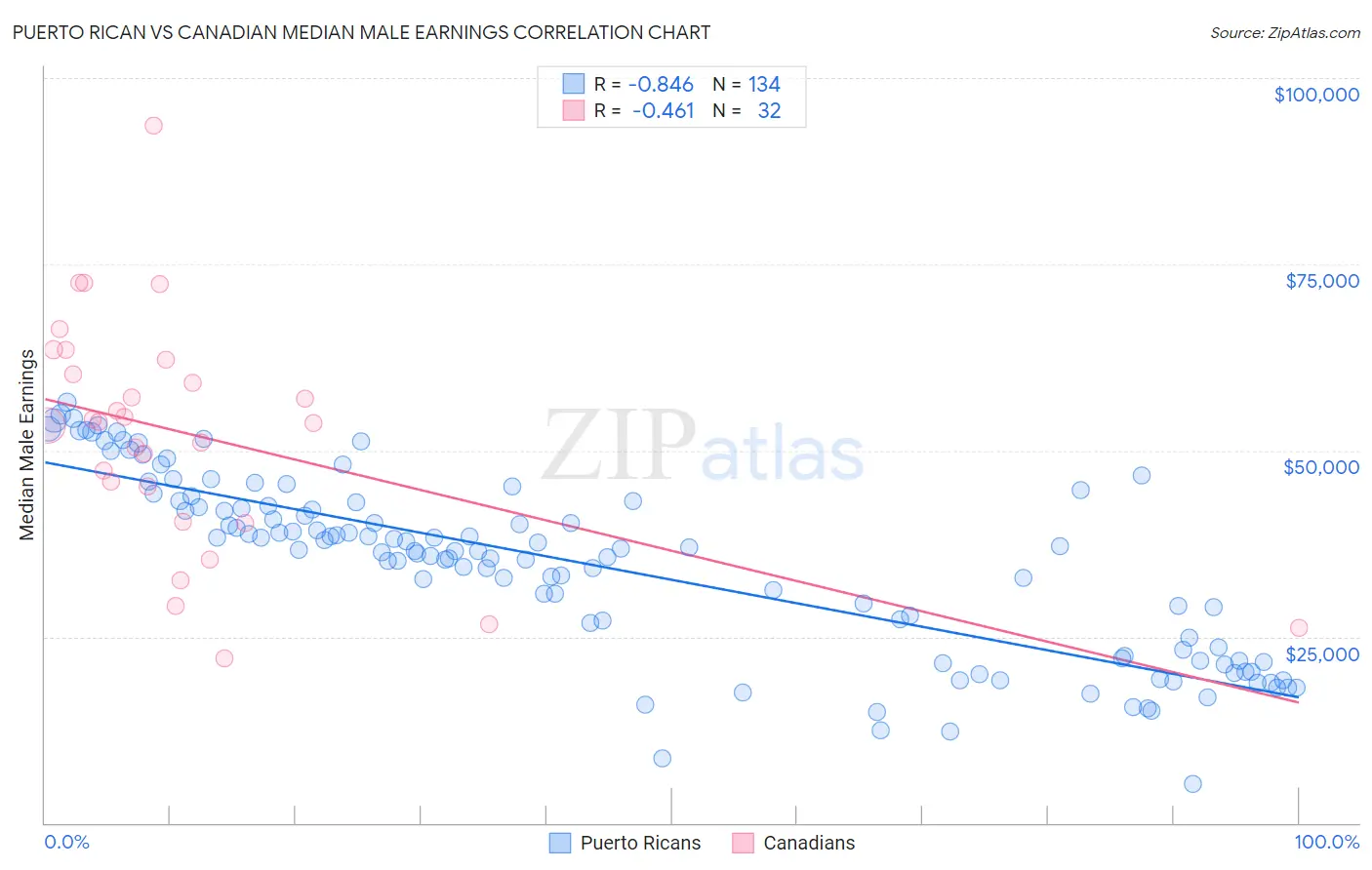 Puerto Rican vs Canadian Median Male Earnings