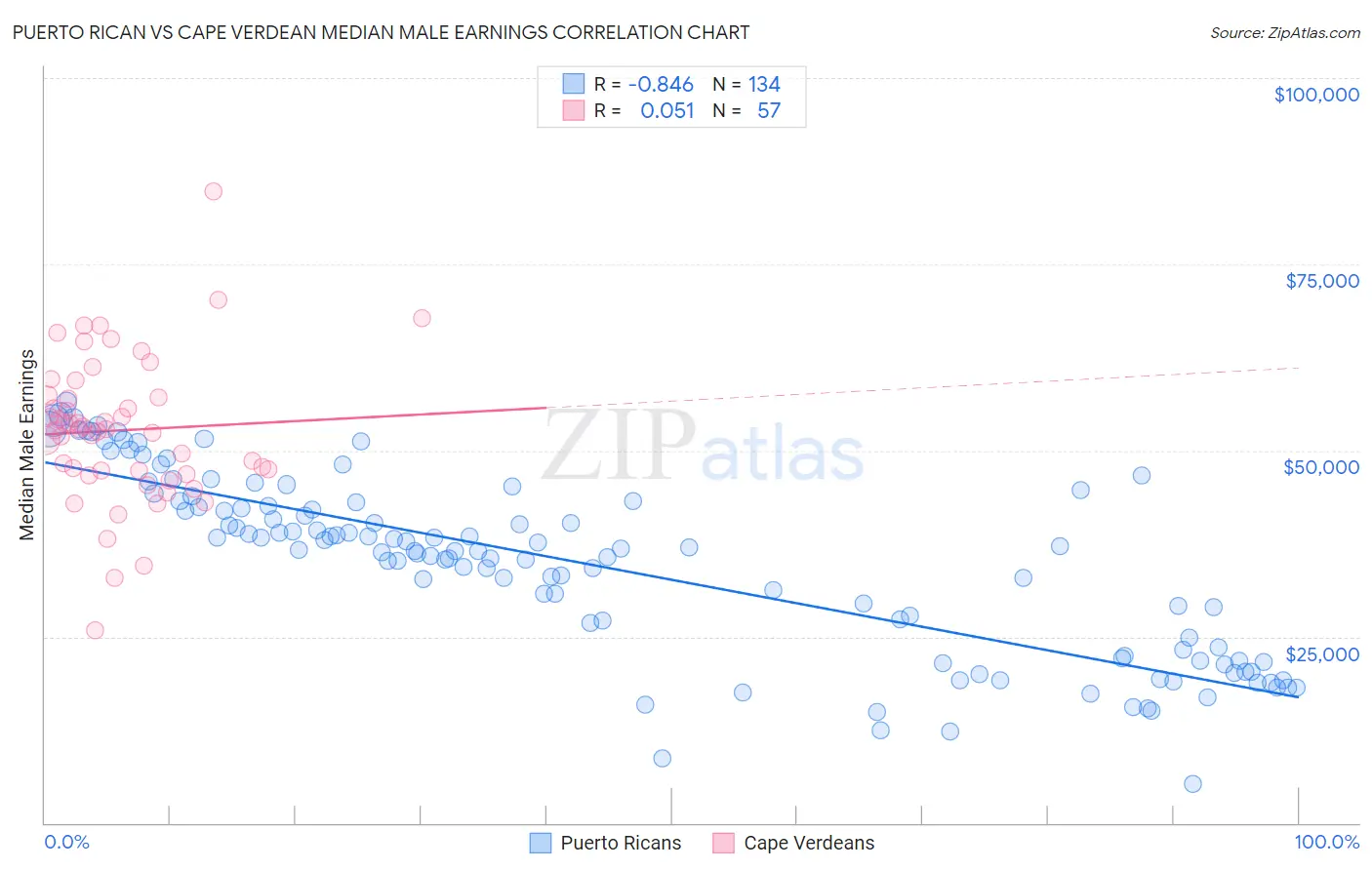 Puerto Rican vs Cape Verdean Median Male Earnings