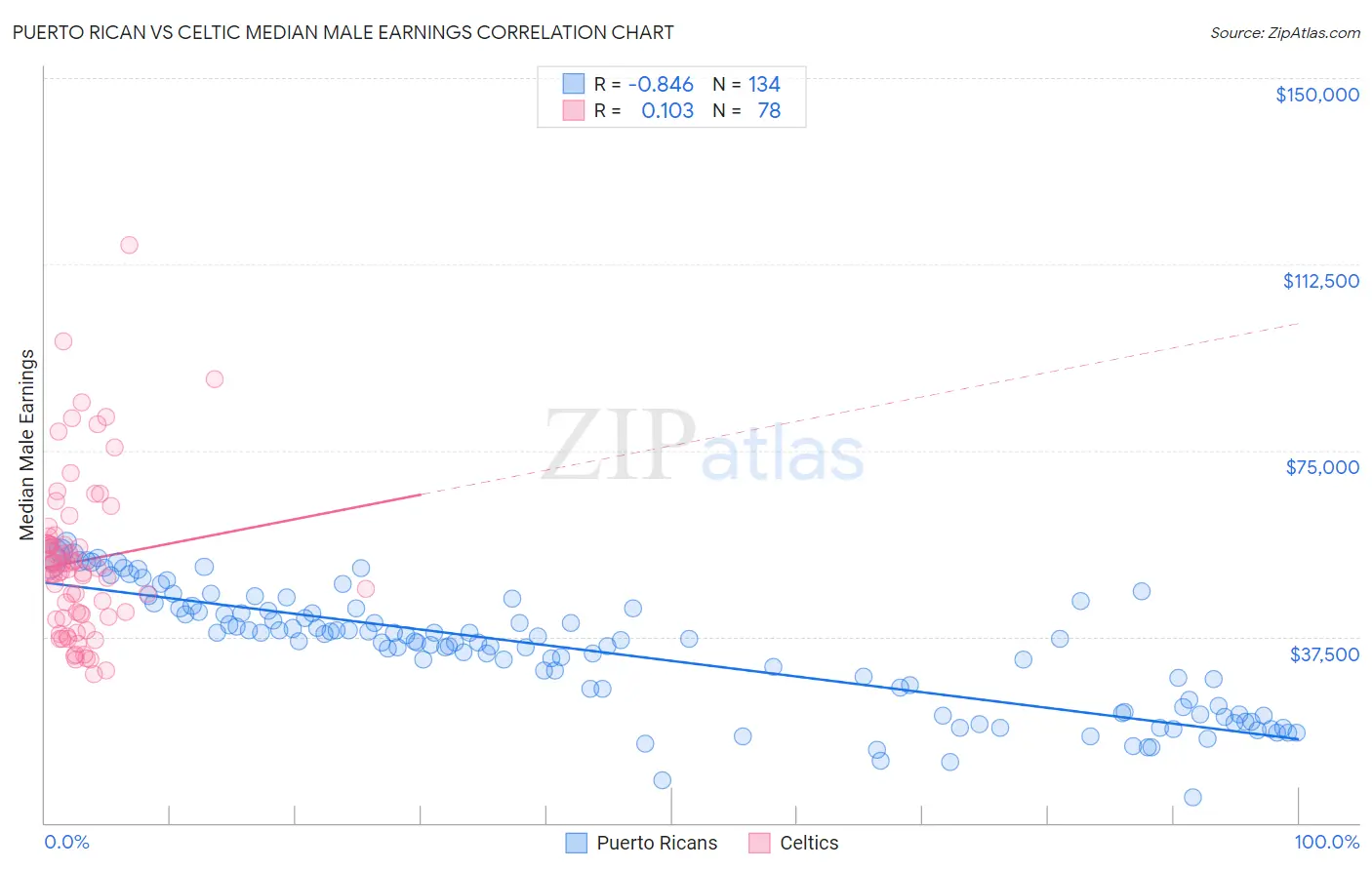 Puerto Rican vs Celtic Median Male Earnings