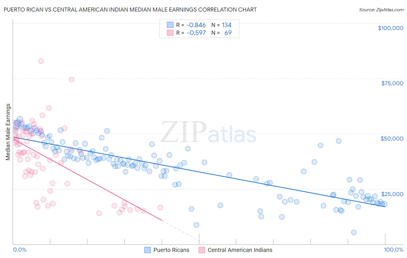 Puerto Rican vs Central American Indian Median Male Earnings