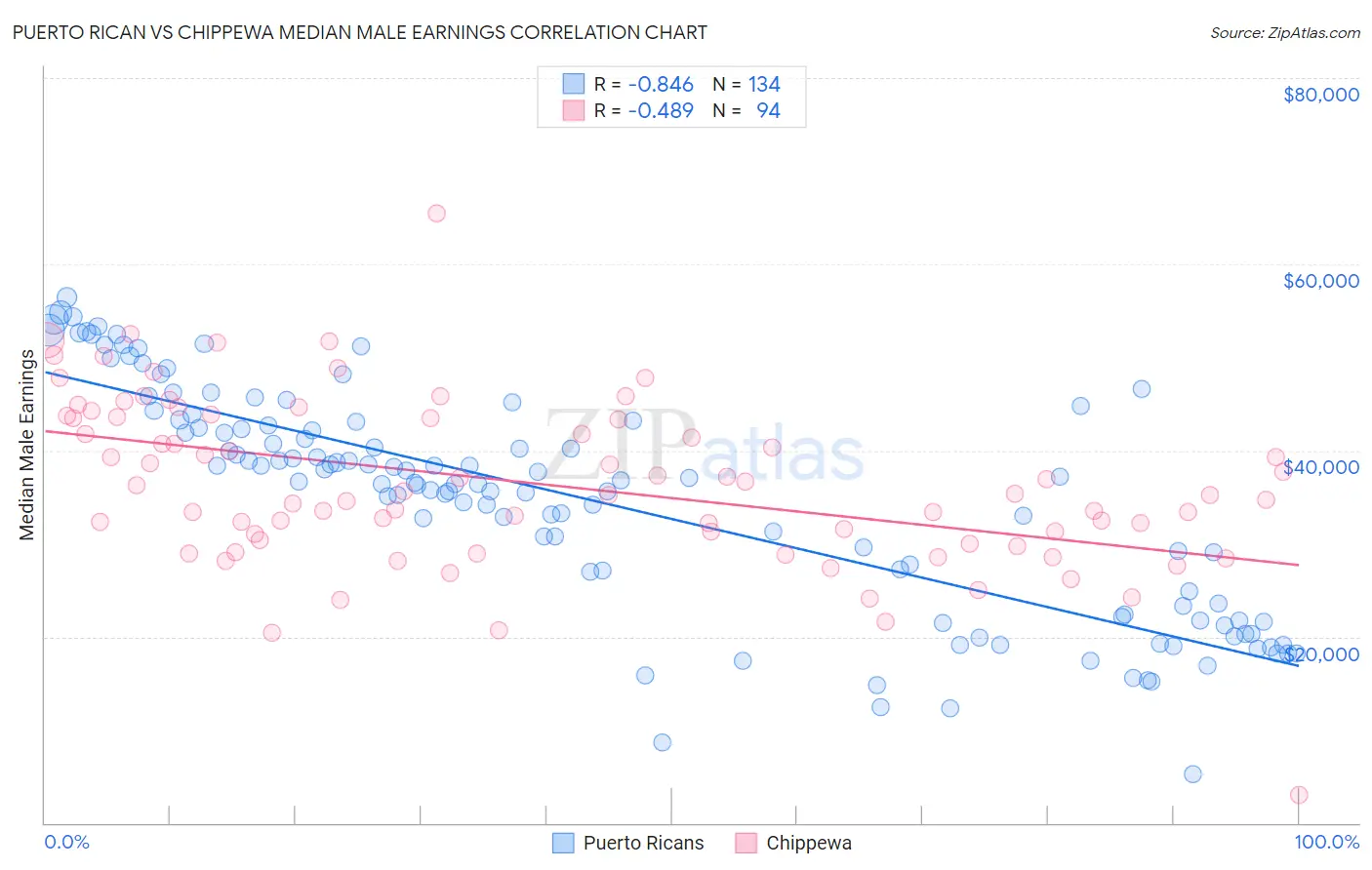 Puerto Rican vs Chippewa Median Male Earnings