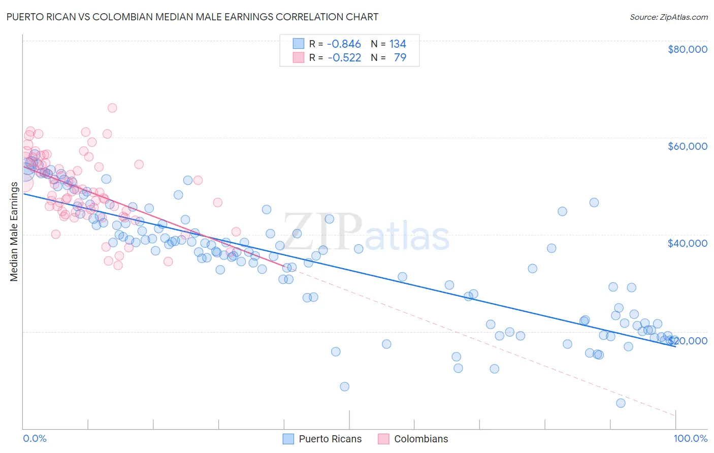 Puerto Rican vs Colombian Median Male Earnings