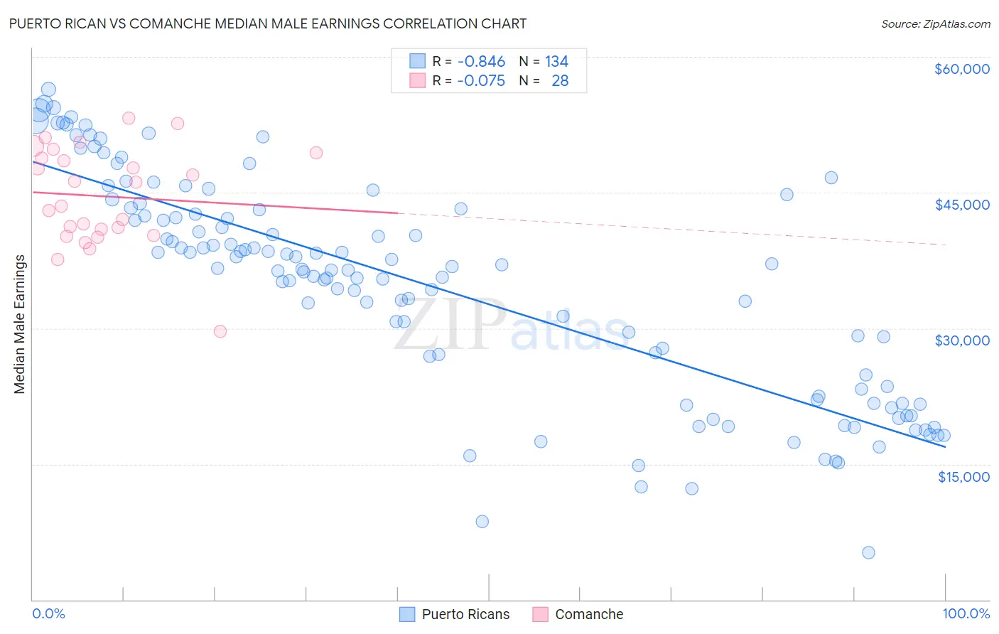 Puerto Rican vs Comanche Median Male Earnings