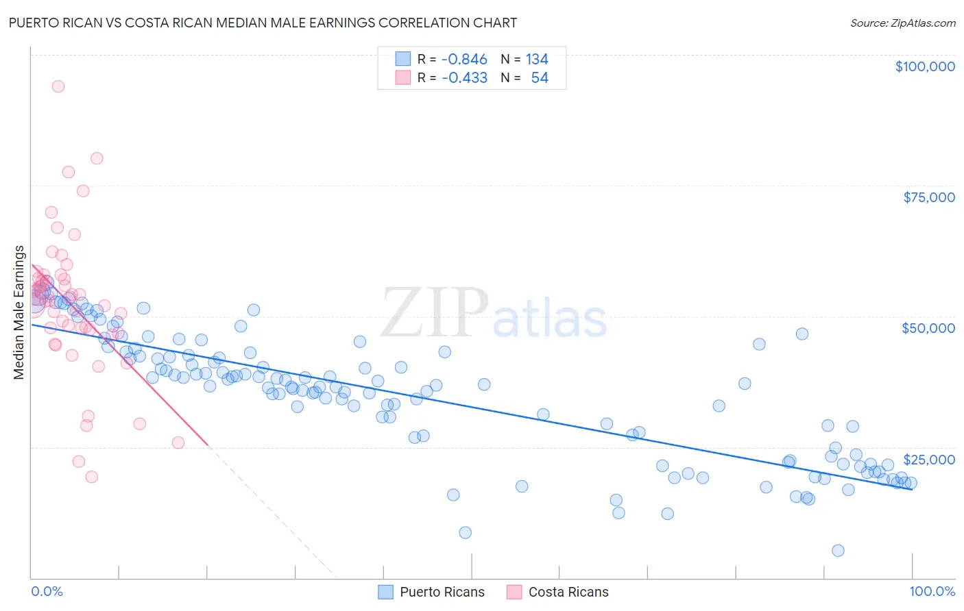 Puerto Rican vs Costa Rican Median Male Earnings