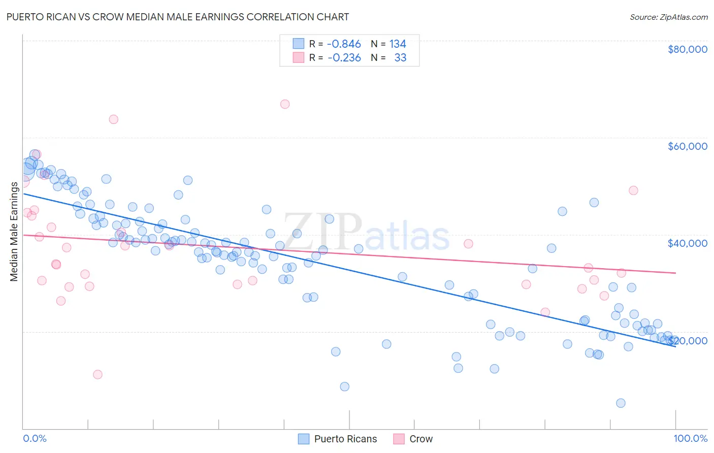 Puerto Rican vs Crow Median Male Earnings
