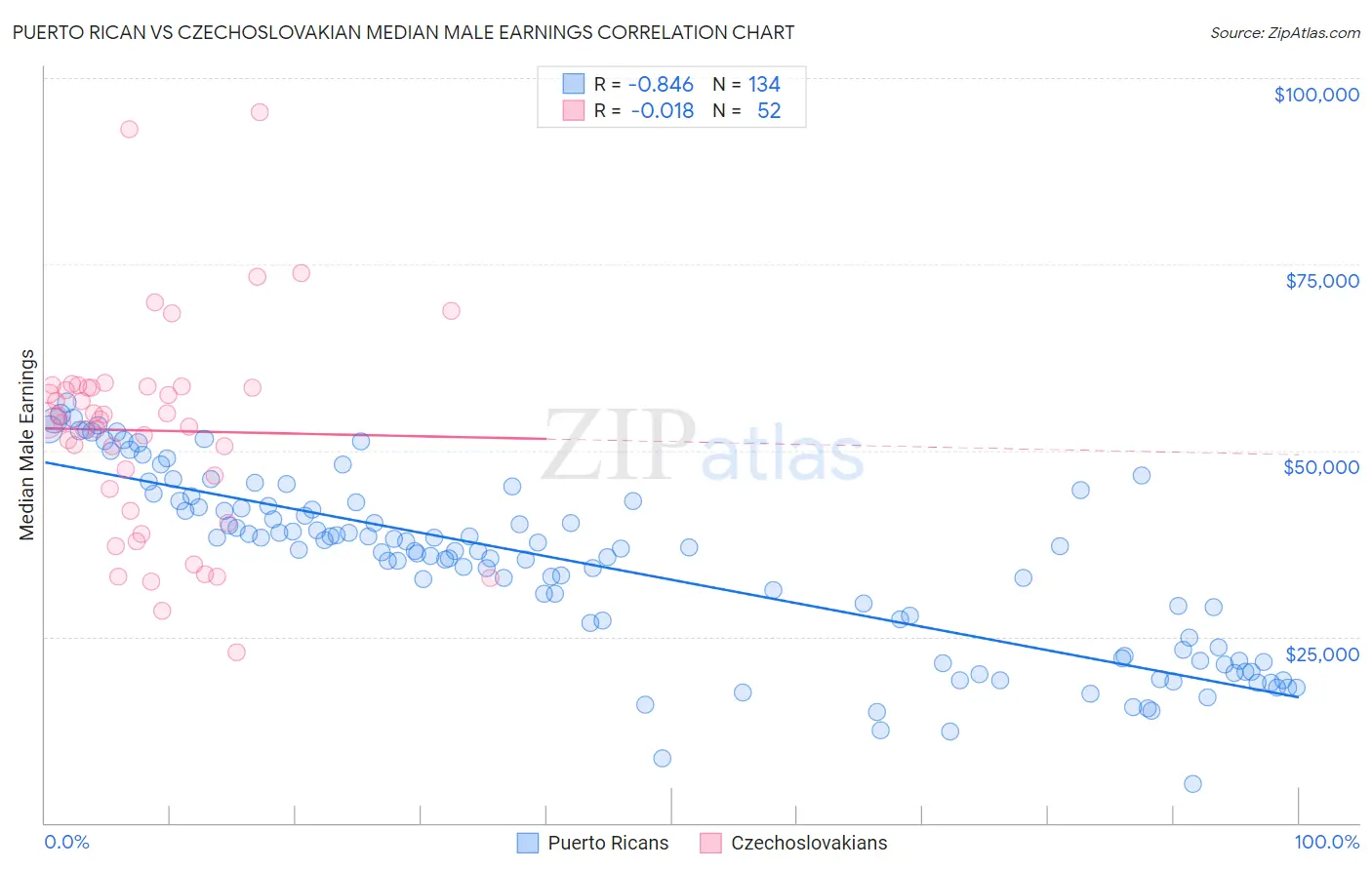 Puerto Rican vs Czechoslovakian Median Male Earnings