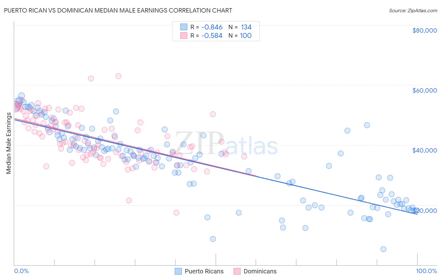 Puerto Rican vs Dominican Median Male Earnings