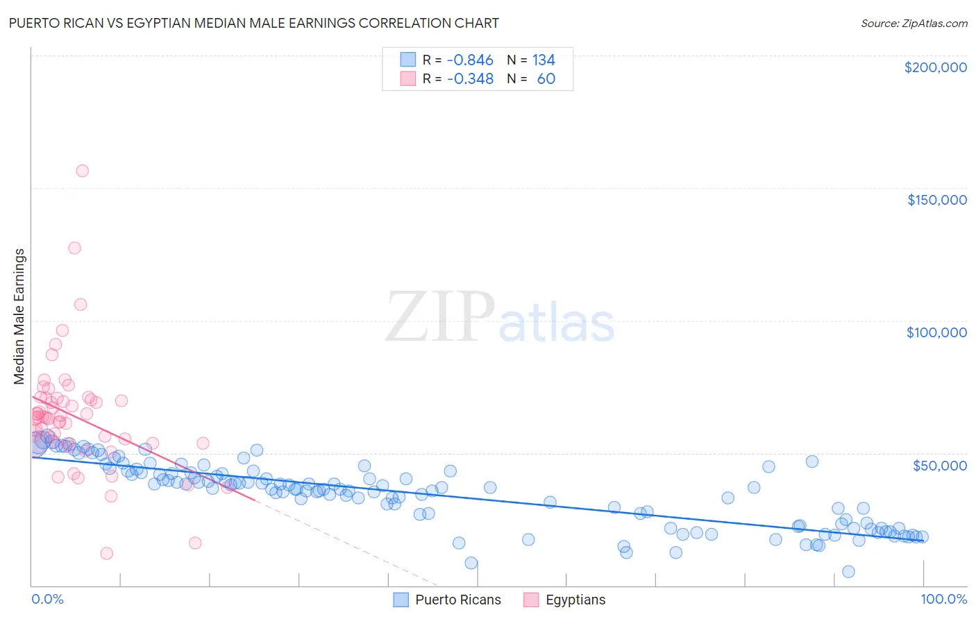 Puerto Rican vs Egyptian Median Male Earnings