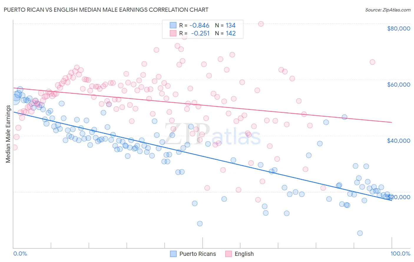 Puerto Rican vs English Median Male Earnings