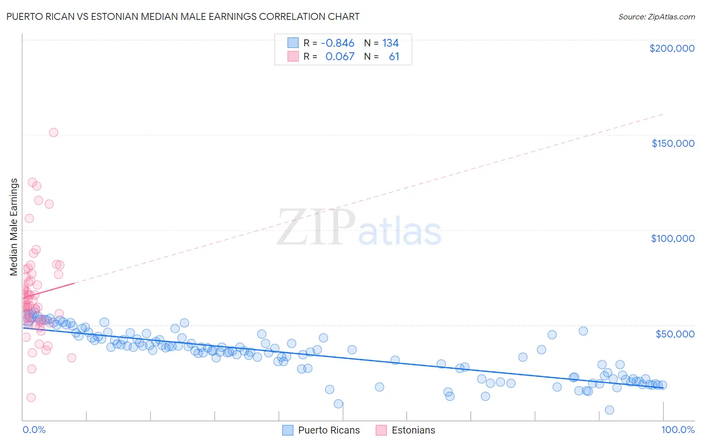 Puerto Rican vs Estonian Median Male Earnings