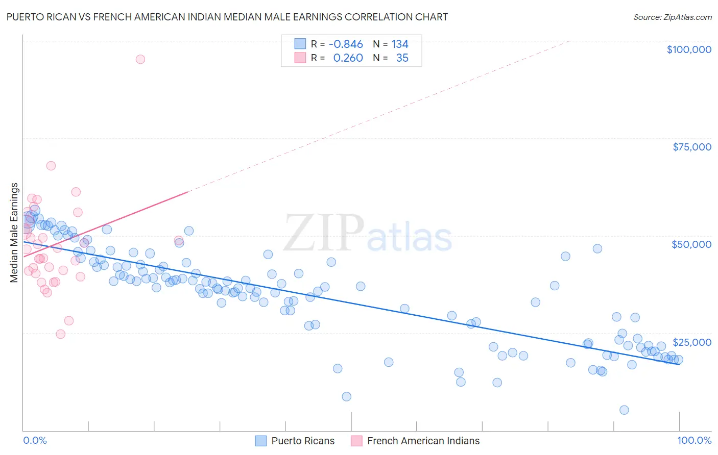 Puerto Rican vs French American Indian Median Male Earnings