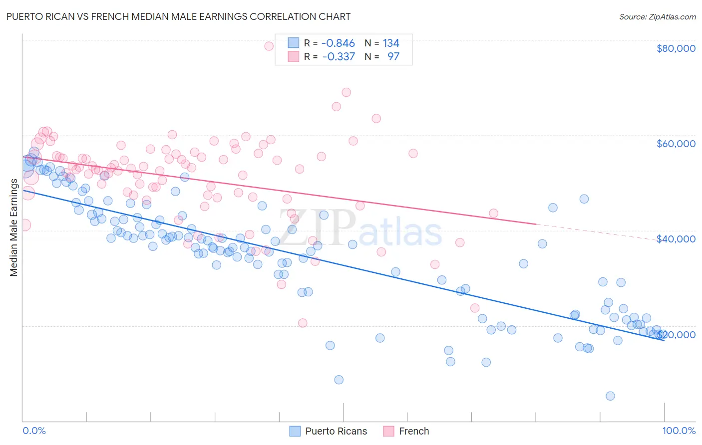 Puerto Rican vs French Median Male Earnings