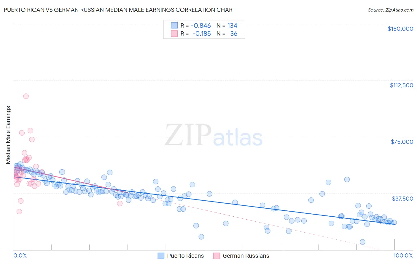 Puerto Rican vs German Russian Median Male Earnings