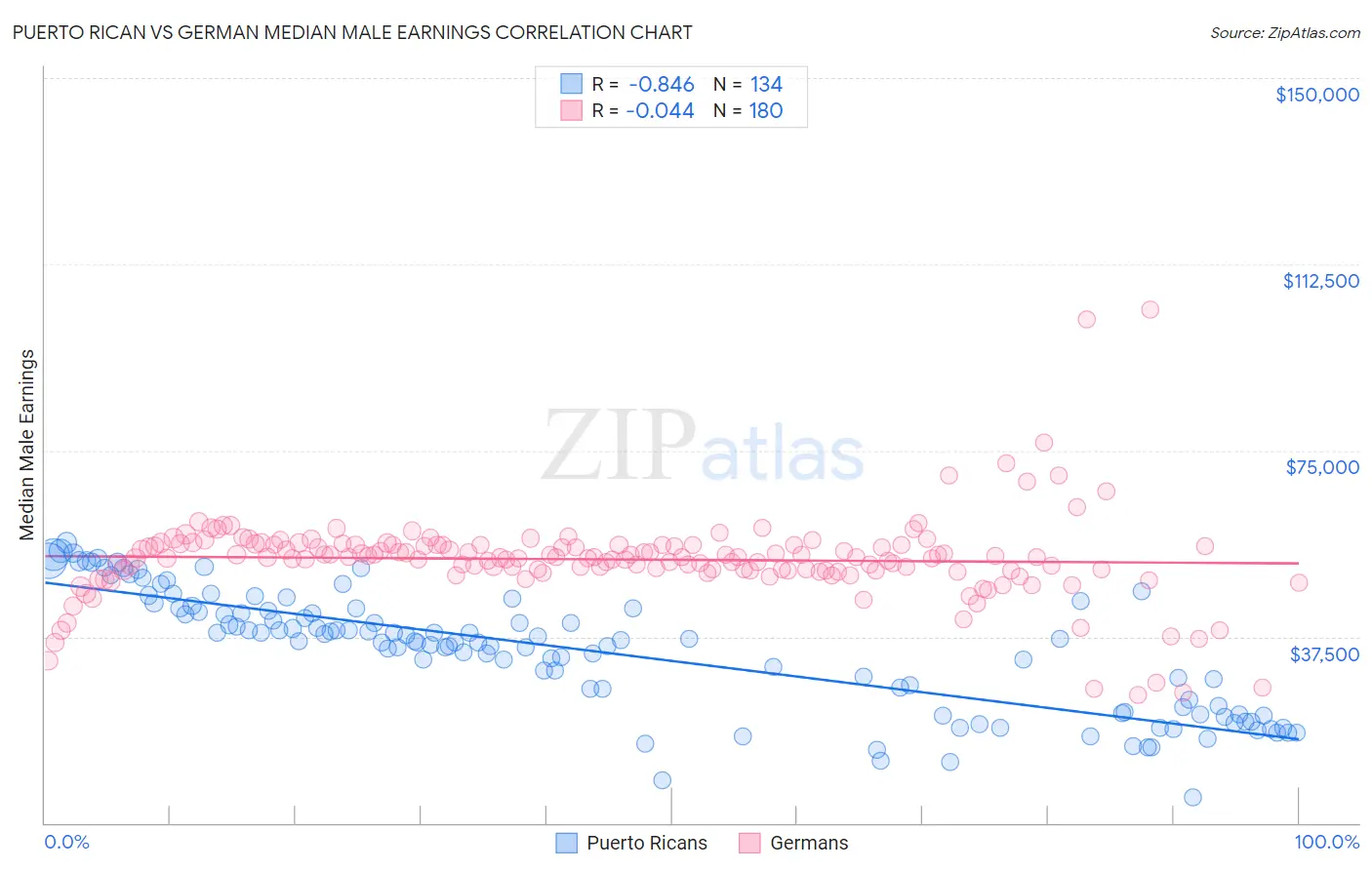 Puerto Rican vs German Median Male Earnings