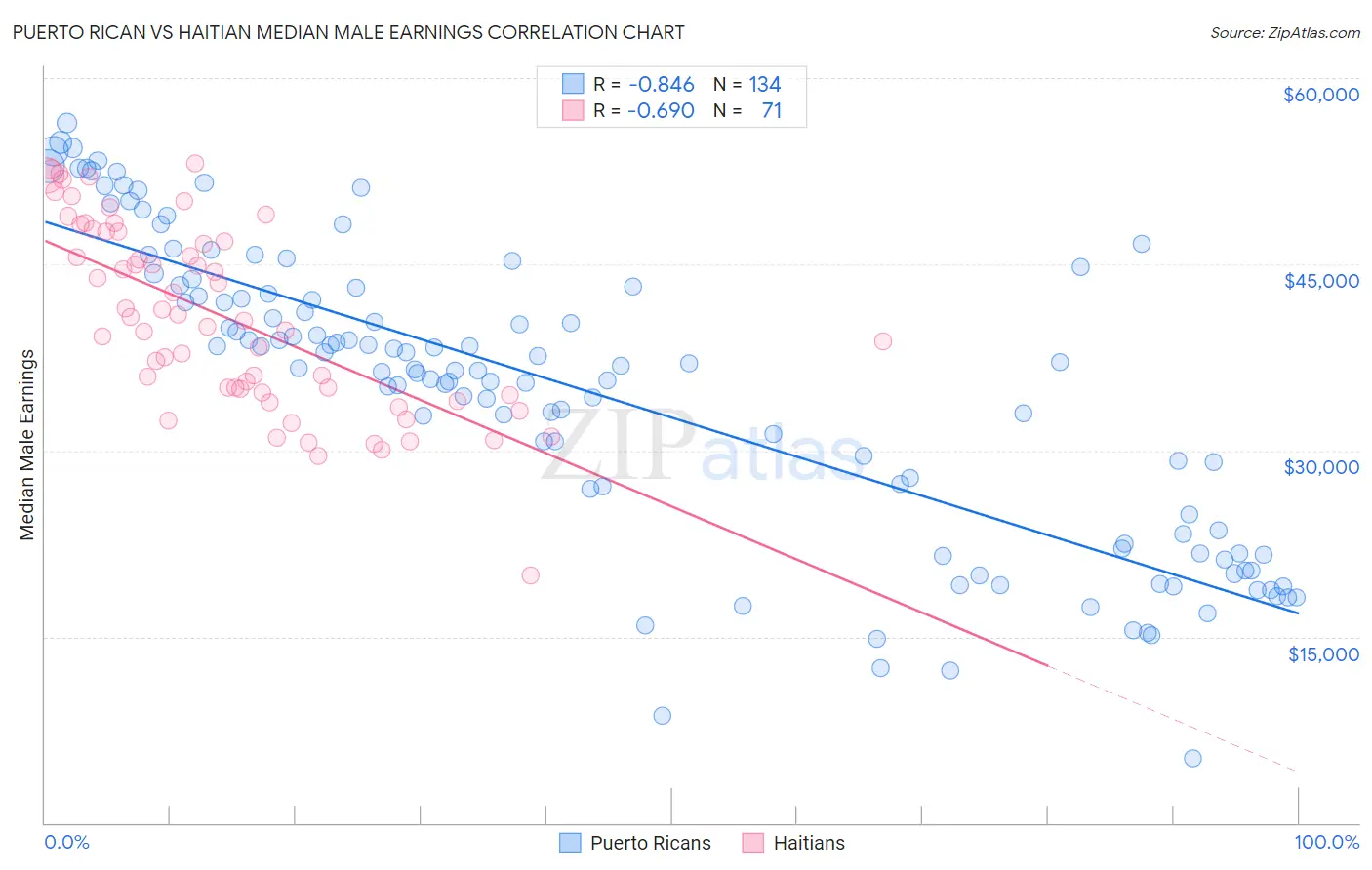 Puerto Rican vs Haitian Median Male Earnings