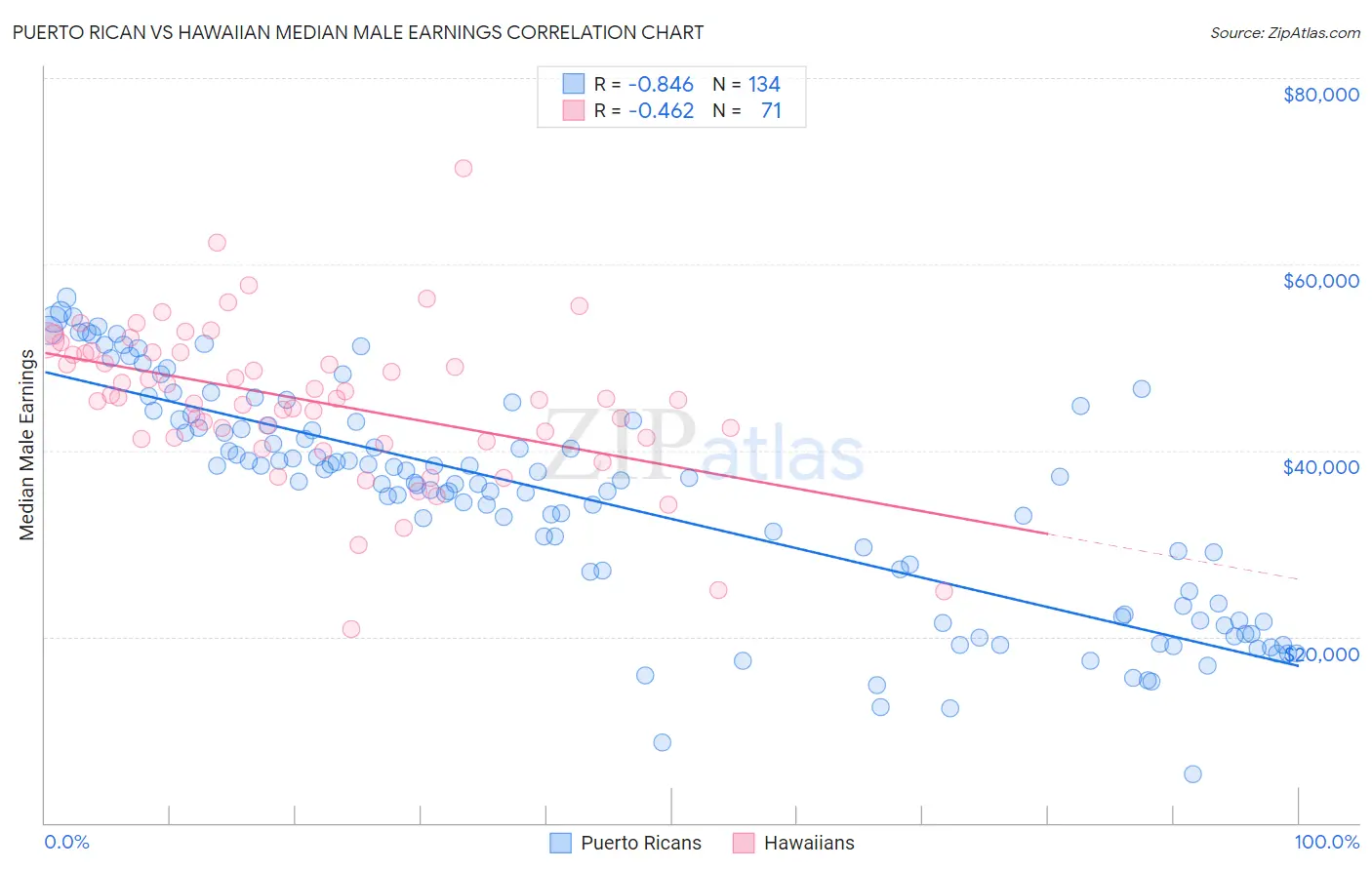 Puerto Rican vs Hawaiian Median Male Earnings