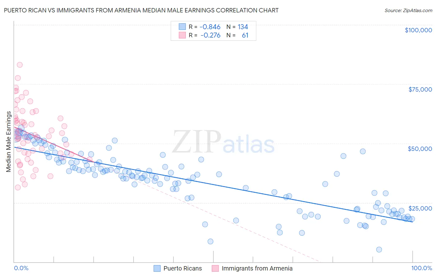 Puerto Rican vs Immigrants from Armenia Median Male Earnings