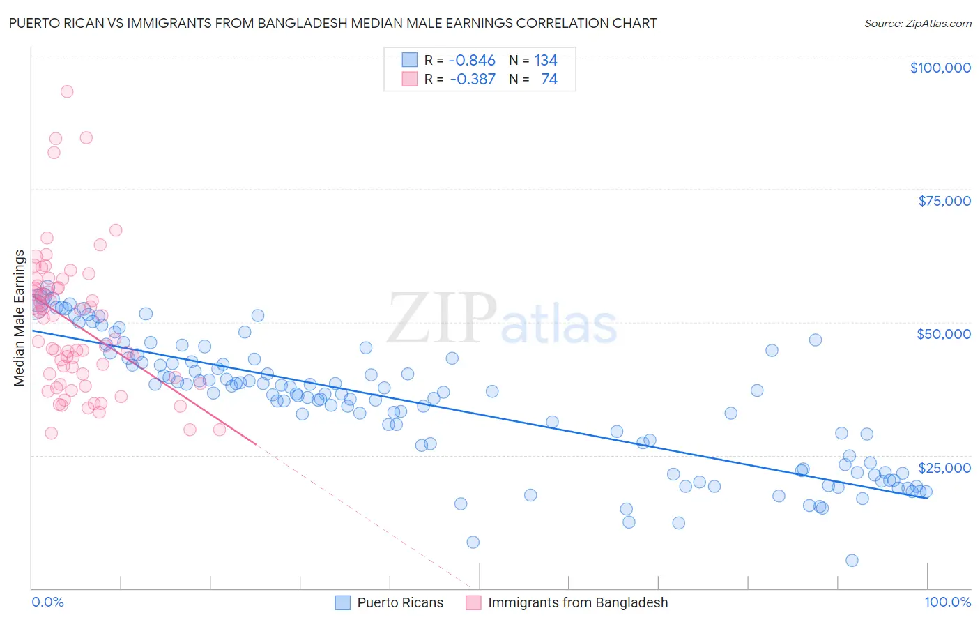 Puerto Rican vs Immigrants from Bangladesh Median Male Earnings