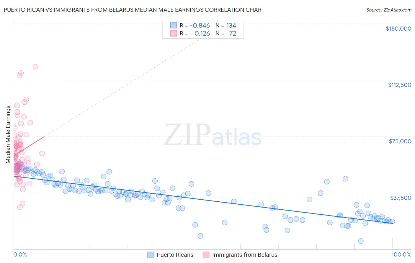 Puerto Rican vs Immigrants from Belarus Median Male Earnings