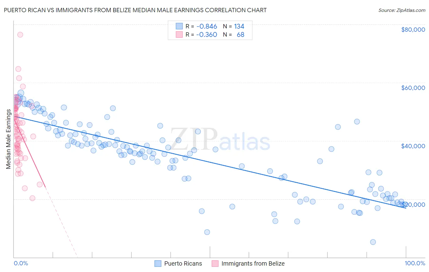 Puerto Rican vs Immigrants from Belize Median Male Earnings