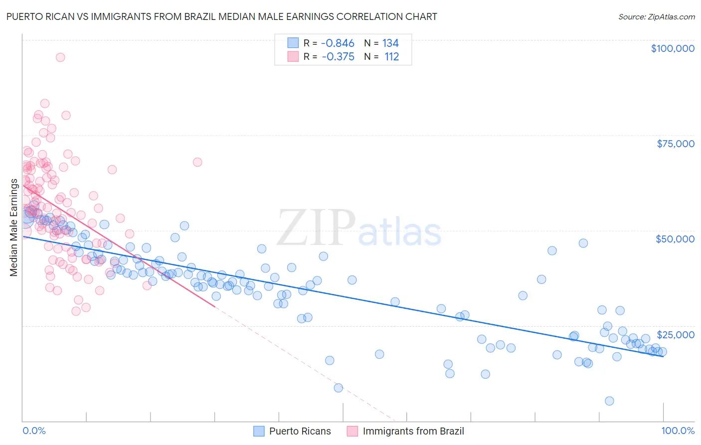Puerto Rican vs Immigrants from Brazil Median Male Earnings